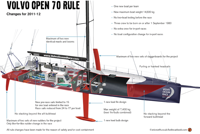 Volvo Open 70 Rule